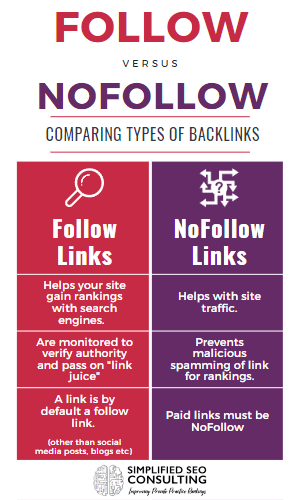 Infographic of Follow and NoFollow Links. Confused about how backlinks work? Read more here to get your SEO training for your mental health private practice! 