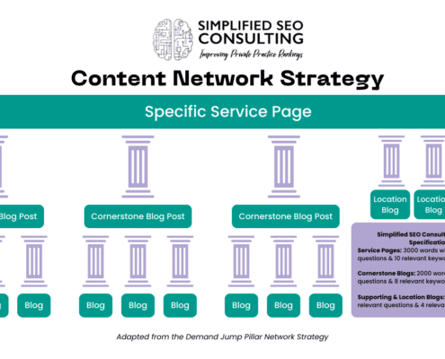 Photo showing the Simplified SEO Consulting content network which includes one service page, three cornerstone blog posts, three supporting blog posts per cornerstone blog post and 3 additional supporting blog posts which are often location based but don't have to be.