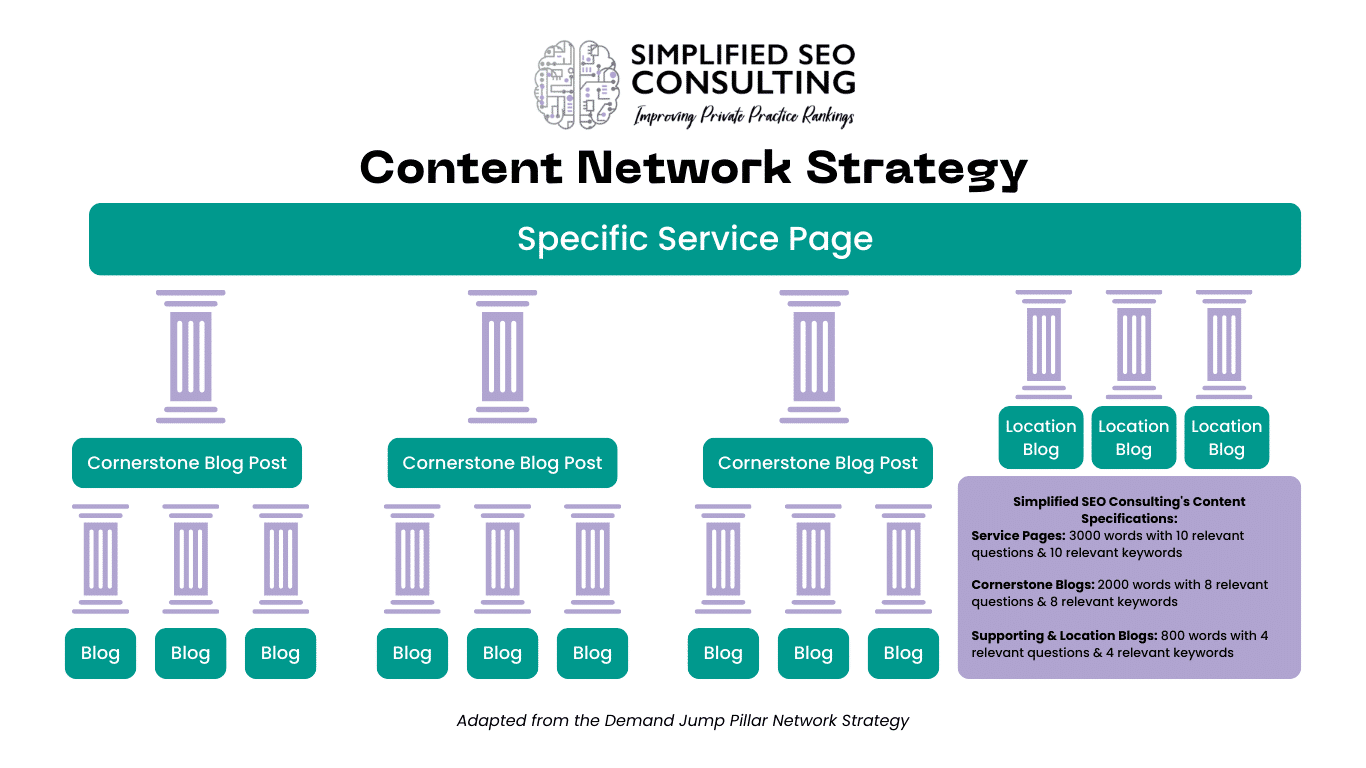 Graphic of Content Network Pillar Strategy. Wondering how content networks can help your SEO as a private practice owner? Simplified SEO Consulting can help integrate this SEO strategy to help your business flourish
