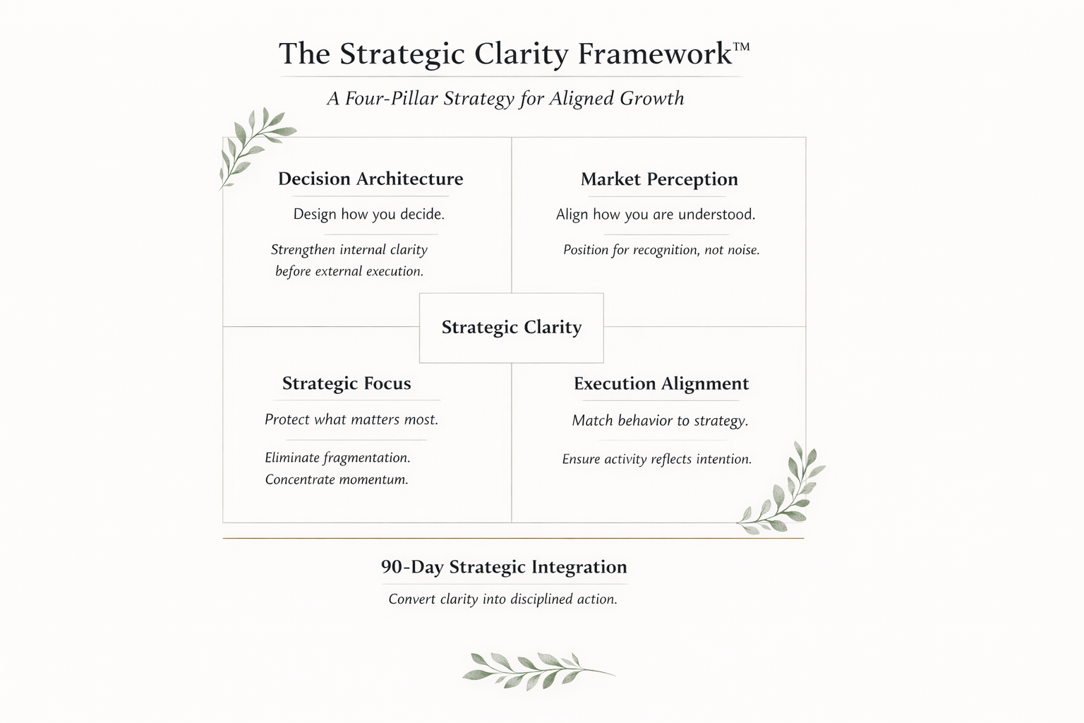 Four pillar strategic growth model – decision architecture – market perception – strategic focus – execution alignment – California – Texas – Virginia – United States A visual diagram outlining decision architecture, market perception, strategic focus, and execution alignment within a 90-day strategic integration model in the United States.